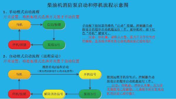 柴油機(jī)消防泵啟動(dòng)前7大注意事項(xiàng)